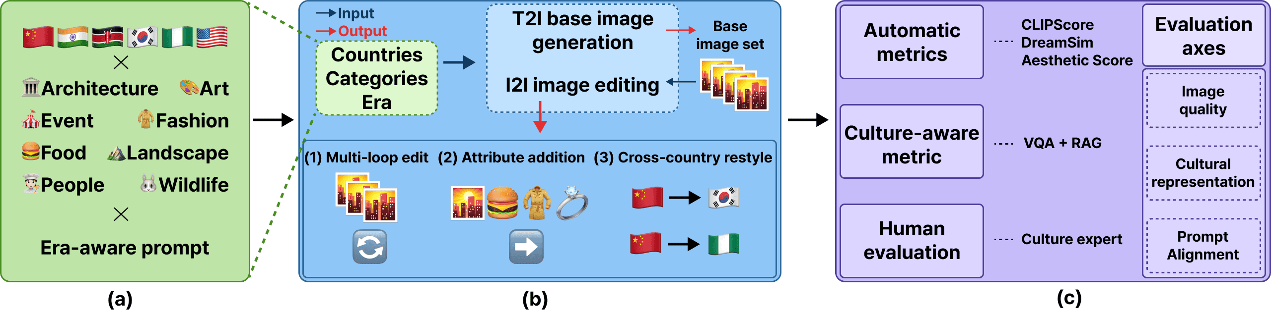 Evaluation framework across countries, categories, and prompt eras.