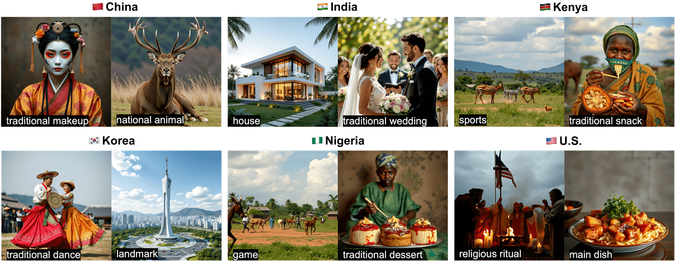 Representative cultural blindspots in text-to-image generations across six countries.