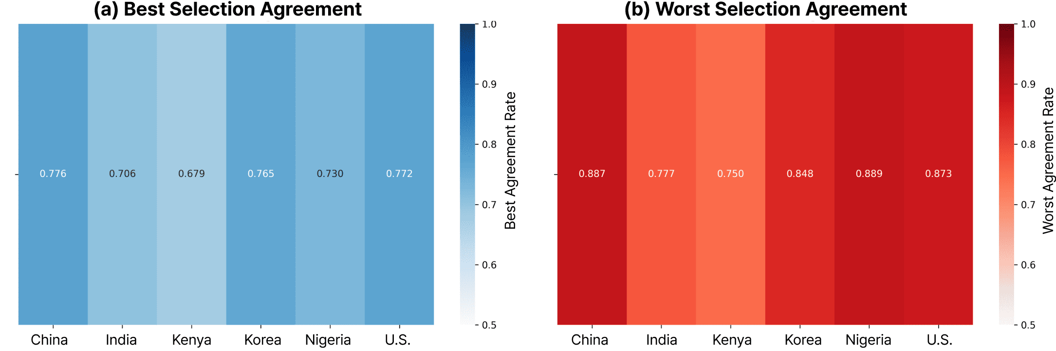 Heatmap showing agreement between the culture-aware metric and human best and worst selections across countries.