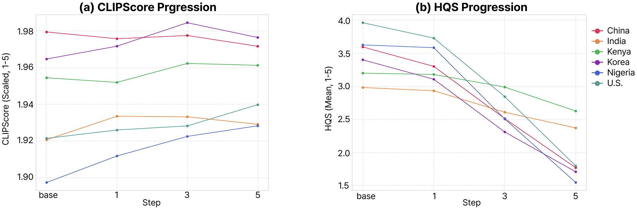 Comparison of CLIPScore and human judgment across iterative edits.