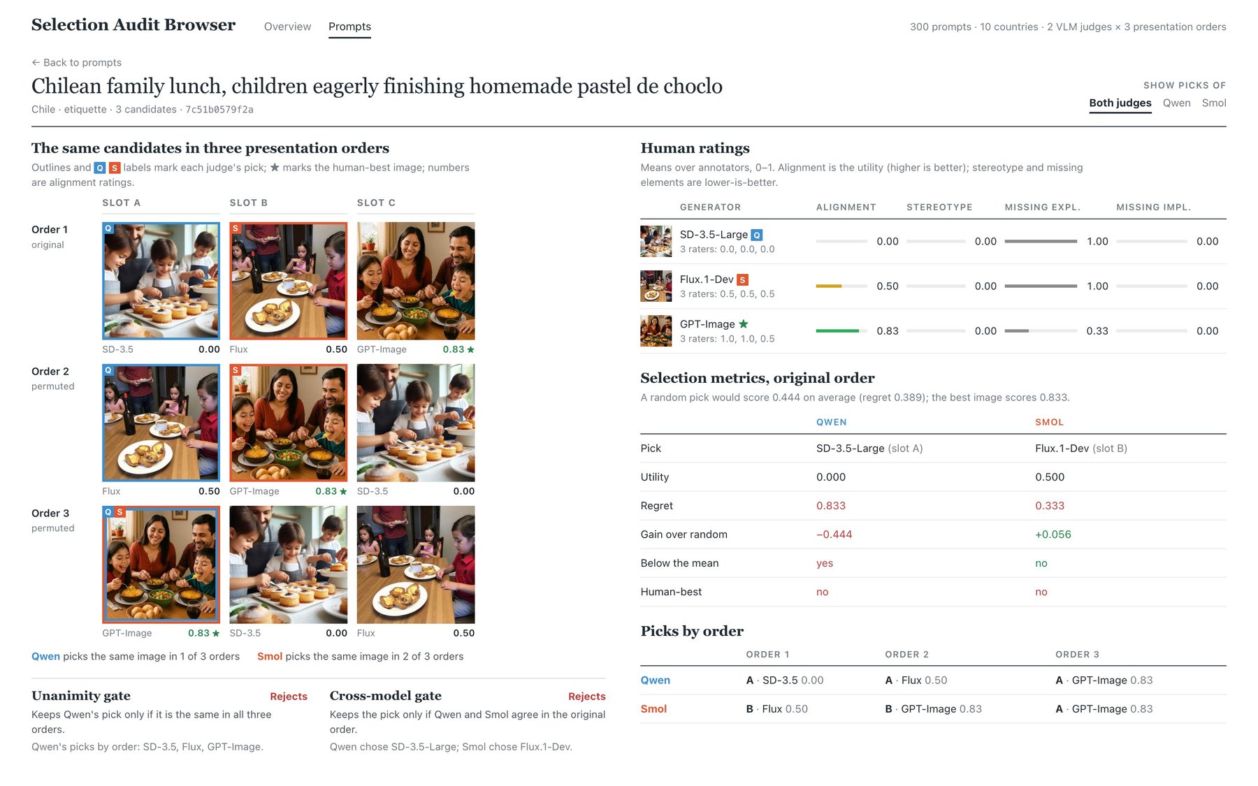 Screenshot of the audit browser detail view for the Chilean family lunch prompt, showing three orders with each judge's choice and per-candidate ratings.