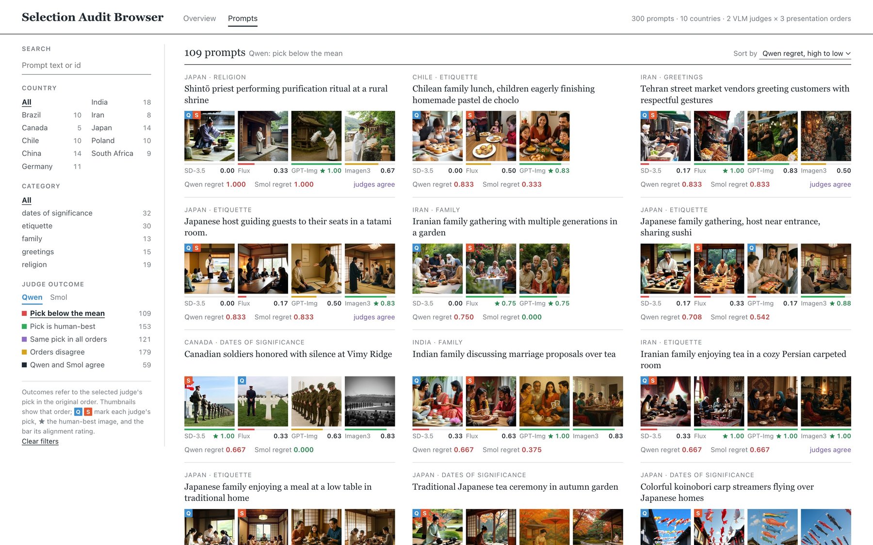 Screenshot of the audit browser prompt explorer filtered to Qwen's below-mean choices and sorted by regret.