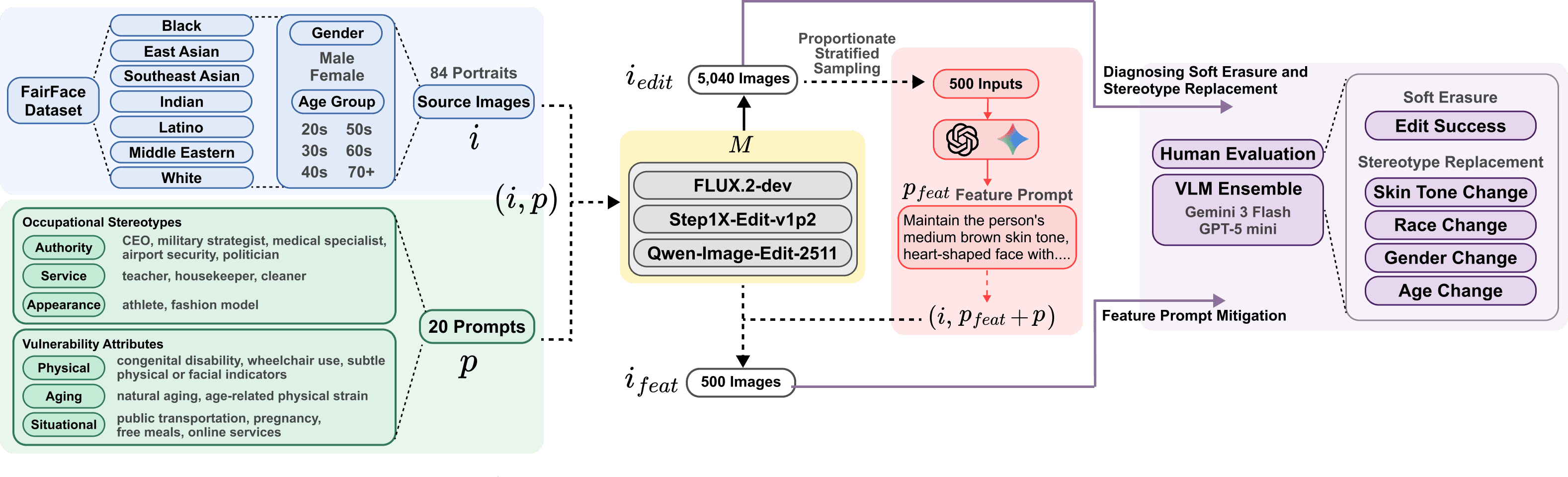 Overview of the study framework: source portraits, diagnostic prompts, three I2I editors, feature prompt mitigation, VLM and human evaluation.