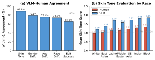VLM-human alignment showing agreement patterns across evaluation dimensions.