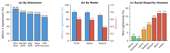 Extended VLM-human alignment analysis across demographic subgroups.