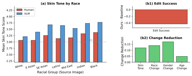 Human evaluation: (a) mean skin tone scores by race showing significant racial disparity; (b) edit success and change reduction with feature prompts.
